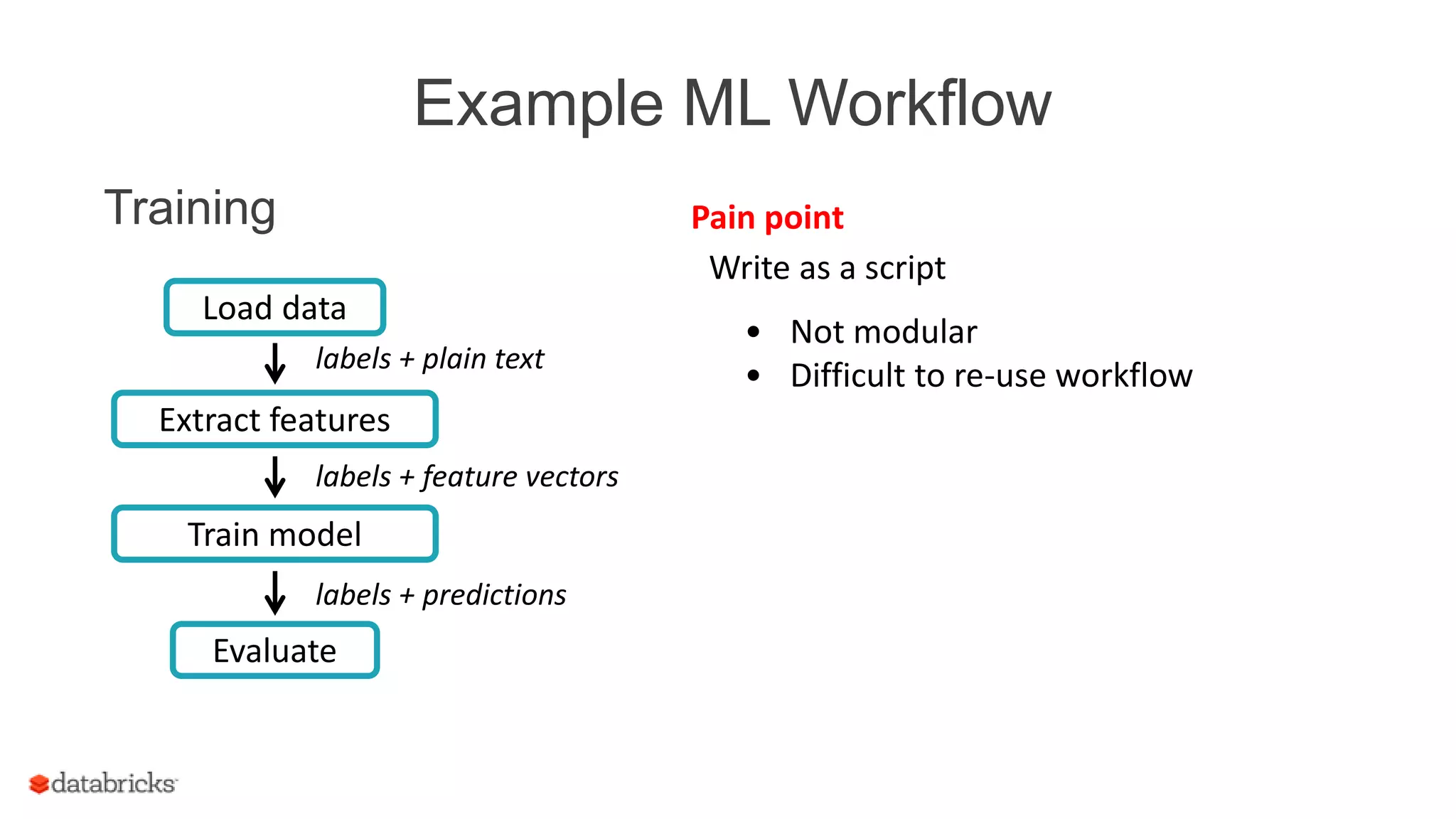 Example ML Workflow
Write as a script
Pain point
• Not modular
• Difficult to re-use workflow
Training
labels + feature vectors
Train model
labels + predictions
Evaluate
Load data
labels + plain text
Extract features
 