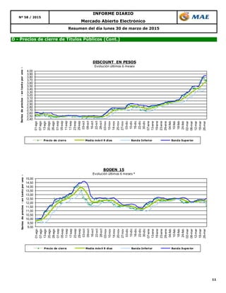11
Mercado Abierto Electrónico
Nº 58 / 2015
INFORME DIARIO
Resumen del día lunes 30 de marzo de 2015
D - Precios de cierre de Títulos Públicos (Cont.)
2,40
2,50
2,60
2,70
2,80
2,90
3,00
3,10
3,20
3,30
3,40
3,50
3,60
3,70
3,80
3,90
4,00
01-ago
07-ago
13-ago
20-ago
26-ago
01-sep
05-sep
11-sep
17-sep
23-sep
29-sep
03-oct
09-oct
16-oct
22-oct
28-oct
03-nov
10-nov
14-nov
20-nov
27-nov
03-dic
10-dic
16-dic
22-dic
30-dic
07-ene
13-ene
19-ene
23-ene
29-ene
04-feb
10-feb
18-feb
24-feb
02-mar
06-mar
12-mar
18-mar
26-mar
Seriesdeprecios-entantoporuno-
DISCOUNT EN PESOS
Evolución últimos 6 meses
Precio de cierre Media móvil 9 días Banda Inferior Banda Superior
9,00
9,50
10,00
10,50
11,00
11,50
12,00
12,50
13,00
13,50
14,00
14,50
15,00
01-ago
07-ago
13-ago
20-ago
26-ago
01-sep
05-sep
11-sep
17-sep
23-sep
29-sep
03-oct
09-oct
16-oct
22-oct
28-oct
03-nov
10-nov
14-nov
20-nov
27-nov
03-dic
10-dic
16-dic
22-dic
30-dic
07-ene
13-ene
19-ene
23-ene
29-ene
04-feb
10-feb
18-feb
24-feb
02-mar
06-mar
12-mar
18-mar
26-mar
Seriesdeprecios-entantoporuno-
BODEN 15
Evolución últimos 6 meses *
Precio de cierre Media móvil 9 días Banda Inferior Banda Superior
 