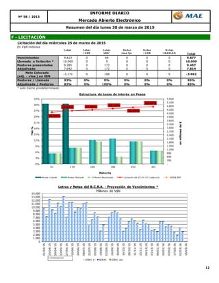 12
Mercado Abierto Electrónico
Nº 58 / 2015
INFORME DIARIO
Resumen del día lunes 30 de marzo de 2015
F - LICITACIÓN
Licitación del día miércoles 25 de marzo de 2015
En V$N millones
Lebac Lebac
+ C ER
Lebac
USD *
N o bac
tasa fija
N o bac
+ C ER
N o bac
+ B A D LA R Total
Vencimientos 9.813 0 64 0 0 0 9.877
Llamado a licitación * 10.000 0 0 0 0 0 10.000
Posturas presentadas 9.285 0 172 0 0 0 9.457
Adjudicado 7.642 0 172 0 0 0 7.814
Neto Colocado
(adj. - vtos.) en V$N
Posturas / Llamado 93% 0% 0% 0% 0% 0% 95%
Adjudicado / Posturas 82% 0% 100% 0% 0% 0% 83%
* solo tramo predeterminado
0 0 -2.063-2.171 0 108 0
0
1.000
2.000
3.000
4.000
5.000
6.000
7.000
8.000
9.000
10.000
11.000
12.000
13.000
14.000
01/04/15
15/04/15
29/04/15
13/05/15
27/05/15
10/06/15
24/06/15
08/07/15
22/07/15
05/08/15
19/08/15
02/09/15
16/09/15
30/09/15
14/10/15
28/10/15
11/11/15
25/11/15
09/12/15
23/12/15
06/01/16
20/01/16
03/02/16
17/02/16
02/03/16
16/03/16Letras y Notas del B.C.R.A. - Proyección de Vencimientos *
Millones de V$N
LEBAC $ NOBAC LEBAC u$s
* s/colocaciones.
26,22%
27,04% 27,50%
28,10%
28,75%
29,05%
-
300
600
900
1.200
1.500
1.800
2.100
2.400
2.700
3.000
3.300
3.600
3.900
4.200
4.500
4.800
5.100
5.400
0%
3%
6%
9%
12%
15%
18%
21%
24%
27%
30%
33%
91 119 140 196 252 301
enmillonesde$
TNA%
Maturity
Estructura de tasas de interés en Pesos
Monto Licitado Monto Ofertado Monto Adjudicado Licitación del 25-03-15 (Lebacs $) NOB$ BPP
 