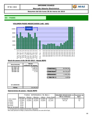 13
Resumen del día lunes 30 de marzo de 2015
III - PASES
Mercado Abierto Electrónico
INFORME DIARIO
Nº 58 / 2015
0
2000
4000
6000
8000
10000
Prom.Feb.14
Prom.Mr.14
Prom.Abr.14
Prom.My.14
Prom.Jn.14
Prom.Jul.14
Prom.Ago.14
Prom.Sep.14
Prom.Oct.14
Prom.Nov.14
Prom.Dic.14
Prom.En.15
Prom.Feb.15
Prom.Mar.15
02-mar-15
03-mar-15
04-mar-15
05-mar-15
06-mar-15
09-mar-15
10-mar-15
11-mar-15
12-mar-15
13-mar-15
16-mar-15
17-mar-15
18-mar-15
19-mar-15
20-mar-15
25-mar-15
26-mar-15
27-mar-15
30-mar-15
31-mar-15
VOLUMEN PASES NEGOCIADOS (mill. U$S)
-18,78%
Stock de pases al día 30-03-2015 - Rueda REPO
Vencimiento
Monto
-millones de pesos-
31-mar-15 25.368,20
01-abr-15 1.886,90 Total hoy 28.290,90
06-abr-15 1.018,50
15-abr-15 17,30 Total Ayer 29.733,20
Diferencia -1.442,30
Var. % -4,85%
en adelante -
TOTAL 28.290,90
Operaciones de pases - Rueda REPO
Apertura Mínimo Máximo Ultimo Prom. Pond.
1 DIA (Hábil) 19,00% 13,00% 19,00% 13,00% 13,91% 31332,50 152
7 DIAS 23,00% 14,00% 29,00% 14,00% 22,10% 947,50 42
14 DIAS S/Op.
21 DIAS S/Op.
28 DIAS S/Op.
Más de 30 DIAS S/Op.
(1) Corresponde a la cantidad total de títulos negociados.
Para cada operación de Repo (compra/venta simultánea) se suma sólo la Spot.
VOLUMEN NEGOCIADO (1)
-VN en millones-
Cantidad de
Oper.
T A S A O P E R A D A ( % N.A. )
 