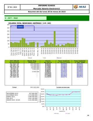 15
Resumen del día lunes 30 de marzo de 2015
Nº 58 / 2015
INFORME DIARIO
Mercado Abierto Electrónico
V - OCT - MAE
OCT DÓLAR
Vencimiento
Monto Neg.
(Dólares)
Precio
de Cierre
Tasa implícita
c/ cierre Forex
Tasa implícita
c/ Ref. 3500
31-mar-15 136.000.000 8,8220 24,84% 25,67%
30-abr-15 124.500.000 8,9900 23,24% 23,27%
29-may-15 14.000.000 9,1500 23,05% 23,06%
30-jun-15 20.000.000 9,3200 22,68% 22,69%
31-jul-15 7.000.000 9,5200 23,70% 23,70%
31-ago-15 - 9,6875 23,43% 23,44%
30-sep-15 2.000.000 9,8664 23,64% 23,64%
30-oct-15 - 10,0625 24,12% 24,12%
29-ene-16 - 10,9755 29,31% 29,32%
29-feb-16 - 11,2064 29,45% 29,46%
31-mar-16 - 11,4373 29,57% 29,57%
Total 303.500.000
0
50
100
150
200
250
300
350
Prom.Feb14
Prom.Mar14
Prom.Abr14
Prom.My14
Prom.Jn14
Prom.Jl14
Prom.Ago14
Prom.Sep.14
Prom.Oct.14
Prom.Nov.14
Prom.Dic.14
Prom.En.15
Prom.Feb.15
Prom.Mar.15
02-mar-15
03-mar-15
04-mar-15
05-mar-15
06-mar-15
09-mar-15
10-mar-15
11-mar-15
12-mar-15
13-mar-15
16-mar-15
17-mar-15
18-mar-15
19-mar-15
20-mar-15
25-mar-15
26-mar-15
27-mar-15
30-mar-15
31-mar-15
VOLUMEN TOTAL NEGOCIADO HISTÓRICO (mill. U$S)
DÓLAR CER BADLAR
3,15 %
NOVIEMBRE 2014 627.900.000
DICIEMBRE 2014 1.373.900.000
ENERO 2015 1.580.400.000
FEB 2015 1.441.100.000
MARZO 2015 ACUM. 1.351.500.000
,00%
5,00%
10,00%
15,00%
20,00%
25,00%
30,00%
35,00%
mar-15
abr-15
may-15
jun-15
jul-15
ago-15
sep-15
oct-15
ene-16
feb-16
mar-16
TASASIMPLICITAS%n.a.
VENCIMIENTOS
FUTUROS DE DIVISA (U$S)
Series1 Series2
 