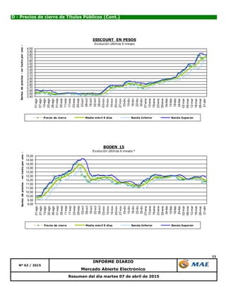 11
Resumen del día martes 07 de abril de 2015
D - Precios de cierre de Títulos Públicos (Cont.)
Mercado Abierto Electrónico
Nº 62 / 2015
INFORME DIARIO
2,40
2,50
2,60
2,70
2,80
2,90
3,00
3,10
3,20
3,30
3,40
3,50
3,60
3,70
3,80
3,90
4,00
01-ago
07-ago
13-ago
20-ago
26-ago
01-sep
05-sep
11-sep
17-sep
23-sep
29-sep
03-oct
09-oct
16-oct
22-oct
28-oct
03-nov
10-nov
14-nov
20-nov
27-nov
03-dic
10-dic
16-dic
22-dic
30-dic
07-ene
13-ene
19-ene
23-ene
29-ene
04-feb
10-feb
18-feb
24-feb
02-mar
06-mar
12-mar
18-mar
26-mar
01-abr
Seriesdeprecios-entantoporuno-
DISCOUNT EN PESOS
Evolución últimos 6 meses
Precio de cierre Media móvil 9 días Banda Inferior Banda Superior
9,00
9,50
10,00
10,50
11,00
11,50
12,00
12,50
13,00
13,50
14,00
14,50
15,00
01-ago
07-ago
13-ago
20-ago
26-ago
01-sep
05-sep
11-sep
17-sep
23-sep
29-sep
03-oct
09-oct
16-oct
22-oct
28-oct
03-nov
10-nov
14-nov
20-nov
27-nov
03-dic
10-dic
16-dic
22-dic
30-dic
07-ene
13-ene
19-ene
23-ene
29-ene
04-feb
10-feb
18-feb
24-feb
02-mar
06-mar
12-mar
18-mar
26-mar
01-abr
Seriesdeprecios-entantoporuno-
BODEN 15
Evolución últimos 6 meses *
Precio de cierre Media móvil 9 días Banda Inferior Banda Superior
 