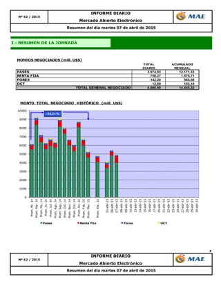 4
Resumen del día martes 07 de abril de 2015
INFORME DIARIO
Mercado Abierto Electrónico
Nº 62 / 2015
Mercado Abierto Electrónico
INFORME DIARIO
I - RESUMEN DE LA JORNADA
Resumen del día martes 07 de abril de 2015
Nº 62 / 2015
TOTAL ACUMULADO
DIARIO MENSUAL
PASES 3.974,93 12.171,33
RENTA FIJA 750,27 1.575,71
FOREX 142,29 545,08
OCT 12,60 153,10
TOTAL GENERAL NEGOCIADO 4.880,09 14.445,22
MONTOS NEGOCIADOS (mill. U$S)
0
1000
2000
3000
4000
5000
6000
7000
8000
9000
10000
Prom.Mr.14
Prom.Abr.14
Prom.My.14
Prom.Jn.14
Prom.Jul.14
Prom.Ago.14
Prom.Sep.14
Prom.Oct.14
Prom.Nov.14
Prom.Dic.14
Prom.En.15
Prom.Feb.15
Prom.Mar.15
Prom.Abr.15
01-abr-15
06-abr-15
07-abr-15
08-abr-15
09-abr-15
10-abr-15
13-abr-15
14-abr-15
15-abr-15
16-abr-15
17-abr-15
20-abr-15
21-abr-15
22-abr-15
23-abr-15
24-abr-15
27-abr-15
28-abr-15
29-abr-15
30-abr-15
MONTO TOTAL NEGOCIADO HISTÓRICO (mill. U$S)
Pases Renta Fija Forex OCT
-14,31 %
 