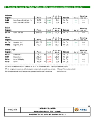 10
Resumen del día lunes 13 de abril de 2015
D - Precios de cierre de Títulos Públicos (Sólo especies con cotización el día de hoy)
Nº 66 / 2015
INFORME DIARIO
Mercado Abierto Electrónico
Bocones
Especie Pesos Var % Dolares Var %
Pr12 Bono Cons. en M.N. 4ºSerie 2% 31,50 PP 0,64% 0,01 No Cot ----- ----
Pr13 Bono Cons. en M.N. 6ºSerie 287,00 NR 1,41% 0,00 No Cot ----- ----
Boden
Especie Pesos Var % Dolares Var %
Ro15d Boden 2015 U$S 1185,00 0,60% 113,24 No Cot ----- ----
Otros
Especie Pesos Var % Dolares Var %
Aa17d BonarVto. 2017 1212,50 0,43% 296,95 No Cot ----- ----
Nf18p BogarVto. 2018 142,61 0,08% 11,41 No Cot ----- ----
Bonos Canje
Especie Pesos Var % Dolares Var %
CUAP Cuasiparen $ 279,27 NR ----- 0,00 No Cot ----- ----
DICP Discount en $ 381,48 -0,33% 26,86 No Cot ----- ----
PARA Paren U$S ley Arg. 728,00 -1,42% 9,47 No Cot ----- ----
PARP Paren $ 160,00 PP -3,90% 0,09 No Cot ----- ----
Los precios que se encuentran con la aclaración "NR" o "PP" no son precios de cierre. Precios por cada VN 100 original.
PP.:No se registraron operaciones de Venta yel precio es el promedio ponderado de las compras. (1) Excupón-No se calcula variación
NR:No representativo en función de las Normas vigentes yel precio es el de la última venta. No cot:No cotizó.
M onto Neg.
M ill. $
M onto Neg.
M ill. U$ S
M onto Neg.
M ill. U$ S
M onto Neg.
M ill. U$ S
M onto Neg.
M ill. $
M onto Neg.
M ill. $
M onto Neg.
M ill. $
M onto Neg.
M ill. U$ S
 
