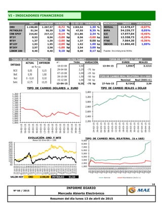 16
Mercado Abierto Electrónico
Resumen del día lunes 13 de abril de 2015
VI - INDICADORES FINANCIEROS
Nº 66 / 2015
INFORME DIARIO
HOY ANTERIOR 31-03-15 MERCADOS INDICE VARIACION
ORO 1.198,89 1.207,57 -0,72 % 1183,54 1,30 % MERVAL 11.678,47 -0,07%
PETROLEO 51,54 50,39 2,28 % 47,55 8,39 % BVPA 54.239,77 0,05%
CRB SPOT 216,82 217,12 -0,14 % 211,86 2,34 % DJI 17.977,04 -0,45%
BT2Y 0,53 0,56 -3,00 bp 0,56 -3,00 bp DAX 12.338,73 -0,29%
BT5Y 1,37 1,39 -2,00 bp 1,37 0,00 bp FTSE 7.064,30 -0,36%
BT10Y 1,93 1,95 -2,00 bp 1,92 1,00 bp IBEX35 11.866,40 1,00%
BT30Y 2,57 2,58 -1,00 bp 2,54 3,00 bp
LIBOR 180 0,40 0,40 0,10 bp 0,40 0,17 bp F uente: Bloomberg de las 18:00hs
VARIACIÓN VARIACIÓN
ACTUAL ANTERIOR
BCE 0,05 0,15
BoE 0,50 1,00
BoJ 0 - 0,10 0,10
Selic 12,75 12,25
TASAS DE REF. INTERNACIONALES
ENTIDAD
en % n.a.
al : TASA VARIACIÓN EUROS REALES
18-03-08 3,00 13-04-15 1,0567 3,1213
29-04-08 2,25 -75 bp
07-10-08 2,00 -25 bp
28-10-08 1,50 -50 bp
15-12-08 1,00 -50 bp Nominal Real (Di01=1)
13-04-15 0,25 -75 bp 27-feb-15 8,7243 2,59
TIPOS DE CAMBIO C/ DÓLARUS FED TARGET
TIPO DE CAMBIO REAL BILATERAL ($ x U$S)
1,000
1,020
1,040
1,060
1,080
1,100
1,120
1,140
1,160
1,180
1,200
1,220
1,240
1,260
24-02-15
26-02-15
02-03-15
04-03-15
06-03-15
10-03-15
12-03-15
16-03-15
18-03-15
20-03-15
26-03-15
30-03-15
01-04-15
07-04-15
09-04-15
13-04-15
TIPO DE CAMBIO DOLARES x EURO
2,200
2,400
2,600
2,800
3,000
3,200
3,400
24-02-15
26-02-15
02-03-15
04-03-15
06-03-15
10-03-15
12-03-15
16-03-15
18-03-15
20-03-15
26-03-15
30-03-15
01-04-15
07-04-15
09-04-15
13-04-15
TIPO DE CAMBIO REALES x DOLAR
40
70
100
130
160
190
220
250
280
310
340
370
400
02-jun-06
31-ago-06
29-nov-06
27-feb-07
28-may-07
26-ago-07
24-nov-07
22-feb-08
22-may-08
20-ago-08
18-nov-08
16-feb-09
17-may-09
15-ago-09
13-nov-09
11-feb-10
12-may-10
10-ago-10
08-nov-10
06-feb-11
07-may-11
05-ago-11
03-nov-11
01-feb-12
01-may-12
30-jul-12
28-oct-12
26-ene-13
26-abr-13
25-jul-13
23-oct-13
21-ene-14
21-abr-14
20-jul-14
18-oct-14
16-ene-15
EVOLUCIÓN ORO Y WTI
Base 02-Ene-06 = 100
VALOR HOY ORO 1198,89 PETROLEO 51,54
1,000
2,000
3,000
4,000
5,000
6,000
7,000
8,000
9,000
dic-01
abr-02
ago-02
dic-02
abr-03
ago-03
dic-03
abr-04
ago-04
dic-04
abr-05
ago-05
dic-05
abr-06
ago-06
dic-06
abr-07
ago-07
dic-07
abr-08
ago-08
dic-08
abr-09
ago-09
dic-09
abr-10
ago-10
dic-10
abr-11
ago-11
dic-11
abr-12
ago-12
dic-12
abr-13
ago-13
dic-13
abr-14
ago-14
dic-14
Nominal Real Bilateral (Dic01=1)
TIPO DE CAMBIO REAL BILATERAL ($ x U$S)
 