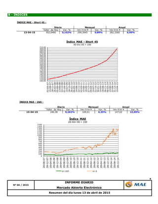 6
INFORME DIARIO
Nº 66 / 2015
Mercado Abierto Electrónico
B - ÍNDICES
Resumen del día lunes 13 de abril de 2015
100,00
110,00
120,00
130,00
140,00
150,00
160,00
170,00
180,00
190,00
200,00
210,00
220,00
230,00
240,00
250,00
260,00
270,00
280,00
290,00
300,00
310,00 02-05-07
10-08-07
18-11-07
26-02-08
05-06-08
13-09-08
22-12-08
01-04-09
10-07-09
18-10-09
26-01-10
06-05-10
14-08-10
22-11-10
02-03-11
10-06-11
18-09-11
27-12-11
05-04-12
14-07-12
22-10-12
30-01-13
10-05-13
18-08-13
26-11-13
06-03-14
14-06-14
22-09-14
31-12-14
10-04-15
Índice MAE - Short 45
30-Dic-05 = 100
0
100
200
300
400
500
600
700
800
900
1000
1100
1200
1300
1400
1500
28-08-07
28-12-07
28-04-08
28-08-08
28-12-08
28-04-09
28-08-09
28-12-09
28-04-10
28-08-10
28-12-10
28-04-11
28-08-11
28-12-11
28-04-12
28-08-12
28-12-12
28-04-13
28-08-13
28-12-13
28-04-14
28-08-14
28-12-14
Índice MAE
28-Abr-00 = 100
en U$S en $
ÍNDICE MAE - U$S -
Valor de Hoy Var. % Valor 31mar 15 Var. % Valor 30 dic 14 Var. %
13-04-15 180,38 0,262% 169,61 6,35% 147,02 22,69%
Diario Mensual Anual
ÍNDICE MAE - Short 45 -
Valor de Hoy Var. % Valor 31mar 15 Var. % Valor 30 dic 14 Var. %
13-04-15 302,0480 0,102% 299,3945 0,89% 282,3260 6,99%
Diario Mensual Anual
 