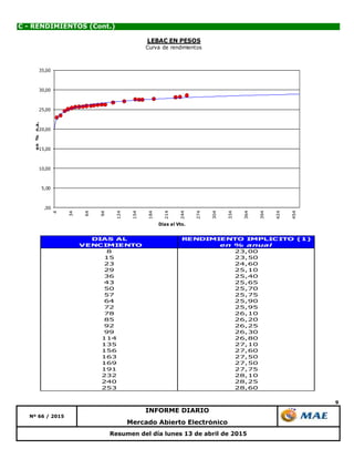 9
C - RENDIMIENTOS (Cont.)
Resumen del día lunes 13 de abril de 2015
Mercado Abierto Electrónico
Nº 66 / 2015
INFORME DIARIO
DIAS AL RENDIMIENTO IMPLICITO (1)
VENCIMIENTO en % anual
8 23,00
15 23,50
23 24,60
29 25,10
36 25,40
43 25,65
50 25,70
57 25,75
64 25,90
72 25,95
78 26,10
85 26,20
92 26,25
99 26,30
114 26,80
135 27,10
156 27,60
163 27,50
169 27,50
191 27,75
232 28,10
240 28,25
253 28,60
,00
5,00
10,00
15,00
20,00
25,00
30,00
35,00
4
34
64
94
124
154
184
214
244
274
304
334
364
394
424
454
en%n.a.
Dias al Vto.
LEBAC EN PESOS
Curva de rendimientos
 