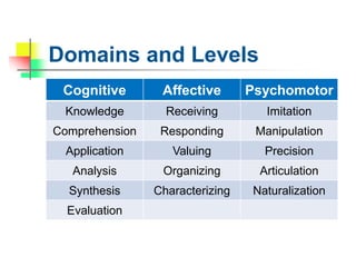 cognitive objectives examples