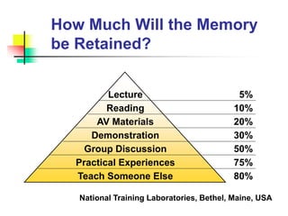 How Much Will the Memory
be Retained?
National Training Laboratories, Bethel, Maine, USA
5%
10%
20%
30%
50%
75%
80%
Lecture
Reading
AV Materials
Demonstration
Group Discussion
Practical Experiences
Teach Someone Else
 