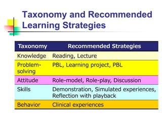 Taxonomy and Recommended
Learning Strategies
Taxonomy Recommended Strategies
Knowledge Reading, Lecture
Problem-
solving
PBL, Learning project, PBL
Attitude Role-model, Role-play, Discussion
Skills Demonstration, Simulated experiences,
Reflection with playback
Behavior Clinical experiences
 
