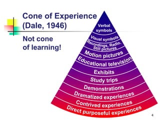 Cone of Experience
(Dale, 1946)
4
Not cone
of learning!
Verbal
symbols
 
