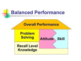 Balanced Performance
Overall Performance
Problem
Solving Attitude
Recall Level
Knowledge
Skill
 