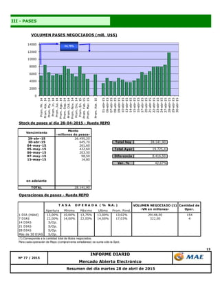 13
Nº 77 / 2015
Resumen del día martes 28 de abril de 2015
Mercado Abierto Electrónico
INFORME DIARIO
III - PASES
0
2000
4000
6000
8000
10000
12000
14000
Prom.Mr.14
Prom.Abr.14
Prom.My.14
Prom.Jn.14
Prom.Jul.14
Prom.Ago.14
Prom.Sep.14
Prom.Oct.14
Prom.Nov.14
Prom.Dic.14
Prom.En.15
Prom.Feb.15
Prom.Mar.15
Prom.Abr.15
01-abr-15
06-abr-15
07-abr-15
08-abr-15
09-abr-15
10-abr-15
13-abr-15
14-abr-15
15-abr-15
16-abr-15
17-abr-15
20-abr-15
21-abr-15
22-abr-15
23-abr-15
24-abr-15
27-abr-15
28-abr-15
29-abr-15
30-abr-15
VOLUMEN PASES NEGOCIADOS (mill. U$S)
-16,79%
Stock de pases al día 28-04-2015 - Rueda REPO
Vencimiento
Monto
-millones de pesos-
29-abr-15 26.495,20
30-abr-15 645,70 Total hoy 28.141,90
04-may-15 261,60
05-may-15 422,60 Total Ayer 19.725,4
06-may-15 203,50
07-may-15 98,50 Diferencia 8.416,50
15-may-15 14,80
Var. % 42,67%
en adelante -
TOTAL 28.141,90
Operaciones de pases - Rueda REPO
Apertura Mínimo Máximo Ultimo Prom. Pond.
1 DIA (Hábil) 13,00% 10,00% 13,75% 13,00% 13,02% 29148,50 154
7 DIAS 22,00% 14,00% 22,00% 14,00% 17,03% 322,00 4
14 DIAS S/Op.
21 DIAS S/Op.
28 DIAS S/Op.
Más de 30 DIAS S/Op.
(1) Corresponde a la cantidad total de títulos negociados.
Para cada operación de Repo (compra/venta simultánea) se suma sólo la Spot.
VOLUMEN NEGOCIADO (1)
-VN en millones-
Cantidad de
Oper.
T A S A O P E R A D A ( % N.A. )
 