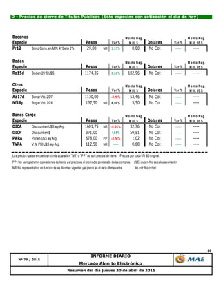 10
Mercado Abierto Electrónico
Nº 79 / 2015
INFORME DIARIO
Resumen del día jueves 30 de abril de 2015
D - Precios de cierre de Títulos Públicos (Sólo especies con cotización el día de hoy)
Bocones
Especie Pesos Var % Dolares Var %
Pr12 Bono Cons. en M.N. 4ºSerie 2% 29,00 NR 3,57% 0,00 No Cot ----- ----
Boden
Especie Pesos Var % Dolares Var %
Ro15d Boden 2015 U$S 1174,35 0,80% 182,96 No Cot ----- ----
Otros
Especie Pesos Var % Dolares Var %
Aa17d BonarVto. 2017 1130,00 -0,18% 53,46 No Cot ----- ----
Nf18p BogarVto. 2018 137,50 NR 0,00% 5,50 No Cot ----- ----
Bonos Canje
Especie Pesos Var % Dolares Var %
DICA Discount en U$S leyArg. 1601,75 NR -0,08% 32,76 No Cot ----- ----
DICP Discount en $ 371,00 1,95% 59,51 No Cot ----- ----
PARA Paren U$S leyArg. 678,00 PP -0,14% 1,02 No Cot ----- ----
TVPA V.N. PBIU$S leyArg. 112,50 NR ----- 0,68 No Cot ----- ----
Los precios que se encuentran con la aclaración "NR" o "PP" no son precios de cierre. Precios por cada VN 100 original.
PP.:No se registraron operaciones de Venta yel precio es el promedio ponderado de las compras. (1) Excupón-No se calcula variación
NR:No representativo en función de las Normas vigentes yel precio es el de la última venta. No cot:No cotizó.
M onto Neg.
M ill. $
M onto Neg.
M ill. U$ S
M onto Neg.
M ill. $
M onto Neg.
M ill. U$ S
M onto Neg.
M ill. U$ S
M onto Neg.
M ill. U$ S
M onto Neg.
M ill. $
M onto Neg.
M ill. $
 