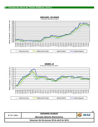 11
Mercado Abierto Electrónico
Nº 79 / 2015
INFORME DIARIO
Resumen del día jueves 30 de abril de 2015
D - Precios de cierre de Títulos Públicos (Cont.)
2,40
2,50
2,60
2,70
2,80
2,90
3,00
3,10
3,20
3,30
3,40
3,50
3,60
3,70
3,80
3,90
4,00
01-ago
07-ago
13-ago
20-ago
26-ago
01-sep
05-sep
11-sep
17-sep
23-sep
29-sep
03-oct
09-oct
16-oct
22-oct
28-oct
03-nov
10-nov
14-nov
20-nov
27-nov
03-dic
10-dic
16-dic
22-dic
30-dic
07-ene
13-ene
19-ene
23-ene
29-ene
04-feb
10-feb
18-feb
24-feb
02-mar
06-mar
12-mar
18-mar
26-mar
01-abr
09-abr
15-abr
21-abr
27-abr
Seriesdeprecios-entantoporuno-
DISCOUNT EN PESOS
Evolución últimos 6 meses
Precio de cierre Media móvil 9 días Banda Inferior Banda Superior
9,00
9,50
10,00
10,50
11,00
11,50
12,00
12,50
13,00
13,50
14,00
14,50
15,00
01-ago
07-ago
13-ago
20-ago
26-ago
01-sep
05-sep
11-sep
17-sep
23-sep
29-sep
03-oct
09-oct
16-oct
22-oct
28-oct
03-nov
10-nov
14-nov
20-nov
27-nov
03-dic
10-dic
16-dic
22-dic
30-dic
07-ene
13-ene
19-ene
23-ene
29-ene
04-feb
10-feb
18-feb
24-feb
02-mar
06-mar
12-mar
18-mar
26-mar
01-abr
09-abr
15-abr
21-abr
27-abr
Seriesdeprecios-entantoporuno-
BODEN 15
Evolución últimos 6 meses *
Precio de cierre Media móvil 9 días Banda Inferior Banda Superior
 