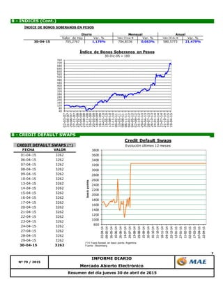 7
B - CREDIT DEFAULT SWAPS
Mercado Abierto Electrónico
Resumen del día jueves 30 de abril de 2015
B - ÍNDICES (Cont.)
Nº 79 / 2015
INFORME DIARIO
40
80
120
160
200
240
280
320
360
400
440
480
520
560
600
640
680
720
760
02-03-07
31-05-07
29-08-07
27-11-07
25-02-08
25-05-08
23-08-08
21-11-08
19-02-09
20-05-09
18-08-09
16-11-09
14-02-10
15-05-10
13-08-10
11-11-10
09-02-11
10-05-11
08-08-11
06-11-11
04-02-12
04-05-12
02-08-12
31-10-12
29-01-13
29-04-13
28-07-13
26-10-13
24-01-14
24-04-14
23-07-14
21-10-14
19-01-15
19-04-15
Índice de Bonos Soberanos en Pesos
30-Dic-05 = 100
800
1000
1200
1400
1600
1800
2000
2200
2400
2600
2800
3000
3200
3400
3600
3800
22-04-14
09-05-14
26-05-14
10-06-14
26-06-14
14-07-14
29-07-14
13-08-14
29-08-14
15-09-14
30-09-14
16-10-14
31-10-14
18-11-14
04-12-14
22-12-14
12-01-15
27-01-15
11-02-15
02-03-15
17-03-15
07-04-15
22-04-15
basicpoints
Credit Default Swaps
Evolución últimos 12 meses
(*) 5 Years Spread, en basic points, Argentina
Fuente : Bloomberg
FECHA VALOR
01-04-15 3262
06-04-15 3262
07-04-15 3262
08-04-15 3262
09-04-15 3262
10-04-15 3262
13-04-15 3262
14-04-15 3262
15-04-15 3262
16-04-15 3262
17-04-15 3262
20-04-15 3262
21-04-15 3262
22-04-15 3262
23-04-15 3262
24-04-15 3262
27-04-15 3262
28-04-15 3262
29-04-15 3262
30-04-15 3262
CREDIT DEFAULT SWAPS (*)
ÍNDICE DE BONOS SOBERANOS EN PESOS
Valor de Hoy Var. % Valor 31mar 15 Var. % Valor 30 dic 14 Var. %
30-04-15 705,2767 1,179% 704,8336 0,063% 580,5773 21,479%
Diario Mensual Anual
 