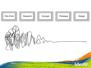 Pain Point Research Concept Prototype Design