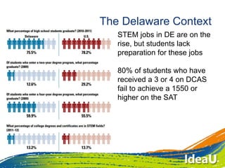 The Delaware Context
STEM jobs in DE are on the
rise, but students lack
preparation for these jobs
80% of students who have
received a 3 or 4 on DCAS
fail to achieve a 1550 or
higher on the SAT