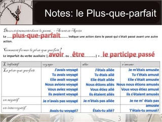 Notes: le Plus-que-parfaitplus-que-parfaitavoirêtrele participe passéJ’avais voyagéTu avais voyagéElle avait voyagéNous avions voyagéVous aviez voyagéIls avaient voyagéJe n’avais pas voyagéAvais-tu voyagé?Je m’étais amuséeTu t’étais amuséElle s’était amuséeNous nous étions amusésVous vous étiez amuséIls s’étaient amusésJe ne m’ étais pas amuséeT’étais-tu amusé?J’étais alléeTu étais alléElle était alléeNous étions allésVous étiez alléIls étaient allésJe n’étais pas alléeÉtais-tu allé?