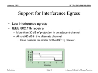 IEEE-15-05-0002-00-004a
Submission
January 2005
J. Lampe, R. Hach, L. Menzer, Nanotron
Slide 11
-60
-50
-40
-30
-20
-10
0
0 10 20 30 40 50
|f-fc| (MHz)
Attenuation
(dB)
Support for Interference Egress
• Low interference egress
• IEEE 802.11b receiver
– More than 30 dB of protection in an adjacent channel
– Almost 60 dB in the alternate channel
• these numbers are similar for the 802.11g receiver
 
