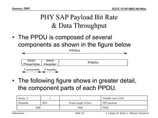 IEEE-15-05-0002-00-004a
Submission
January 2005
J. Lampe, R. Hach, L. Menzer, Nanotron
Slide 24
PHY SAP Payload Bit Rate
& Data Throughput
• The PPDU is composed of several
components as shown in the figure below
PHY
Preamble
PHY
Header
PSDU
PPDU
T preamble T header
• The following figure shows in greater detail,
the component parts of each PPDU.
Octets: 4 1 1 Variable (up to 256)
Preamble SFD Frame length (8 bits) PHY payload
SHR PHR PSDU
 