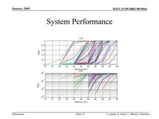 IEEE-15-05-0002-00-004a
Submission
January 2005
J. Lampe, R. Hach, L. Menzer, Nanotron
Slide 32
System Performance
 