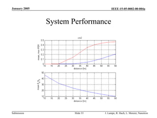 IEEE-15-05-0002-00-004a
Submission
January 2005
J. Lampe, R. Hach, L. Menzer, Nanotron
Slide 33
System Performance
 