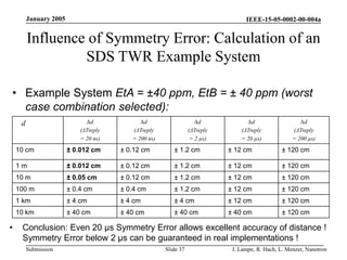 IEEE-15-05-0002-00-004a
Submission
January 2005
J. Lampe, R. Hach, L. Menzer, Nanotron
Slide 37
• Example System EtA = ±40 ppm, EtB = ± 40 ppm (worst
case combination selected):
Influence of Symmetry Error: Calculation of an
SDS TWR Example System
d ∆d
(ΔTreply
= 20 ns)
∆d
(ΔTreply
= 200 ns)
∆d
(ΔTreply
= 2 µs)
∆d
(ΔTreply
= 20 µs)
∆d
(ΔTreply
= 200 µs)
10 cm ± 0.012 cm ± 0.12 cm ± 1.2 cm ± 12 cm ± 120 cm
1 m ± 0.012 cm ± 0.12 cm ± 1.2 cm ± 12 cm ± 120 cm
10 m ± 0.05 cm ± 0.12 cm ± 1.2 cm ± 12 cm ± 120 cm
100 m ± 0.4 cm ± 0.4 cm ± 1.2 cm ± 12 cm ± 120 cm
1 km ± 4 cm ± 4 cm ± 4 cm ± 12 cm ± 120 cm
10 km ± 40 cm ± 40 cm ± 40 cm ± 40 cm ± 120 cm
• Conclusion: Even 20 µs Symmetry Error allows excellent accuracy of distance !
Symmetry Error below 2 µs can be guaranteed in real implementations !
 