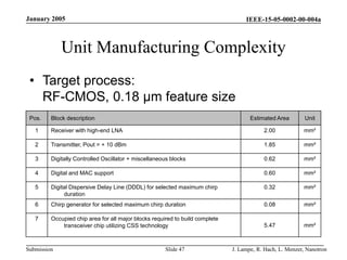 IEEE-15-05-0002-00-004a
Submission
January 2005
J. Lampe, R. Hach, L. Menzer, Nanotron
Slide 47
Unit Manufacturing Complexity
• Target process:
RF-CMOS, 0.18 µm feature size
Pos. Block description Estimated Area Unit
1 Receiver with high-end LNA 2.00 mm²
2 Transmitter, Pout = + 10 dBm 1.85 mm²
3 Digitally Controlled Oscillator + miscellaneous blocks 0.62 mm²
4 Digital and MAC support 0.60 mm²
5 Digital Dispersive Delay Line (DDDL) for selected maximum chirp
duration
0.32 mm²
6 Chirp generator for selected maximum chirp duration 0.08 mm²
7 Occupied chip area for all major blocks required to build complete
transceiver chip utilizing CSS technology 5.47 mm²
 