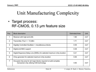 IEEE-15-05-0002-00-004a
Submission
January 2005
J. Lampe, R. Hach, L. Menzer, Nanotron
Slide 48
Unit Manufacturing Complexity
• Target process:
RF-CMOS, 0.13 µm feature size
Pos. Block description Estimated Area Unit
1 Receiver with high-end LNA 1.90 mm²
2 Transmitter, Pout = + 10 dBm 1.71 mm²
3 Digitally Controlled Oscillator + miscellaneous blocks 0.59 mm²
4 Digital and MAC support 0.38 mm²
5 Digital Dispersive Delay Line (DDDL) for selected maximum chirp duration 0.21 mm²
6 Chirp generator for selected maximum chirp duration 0.06 mm²
7 Occupied chip area for all major blocks required to build complete
transceiver chip utilizing CSS technology 4.85 mm²
 