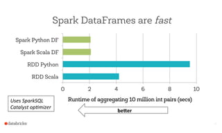 Spark DataFrames and ML Pipelines | PPT