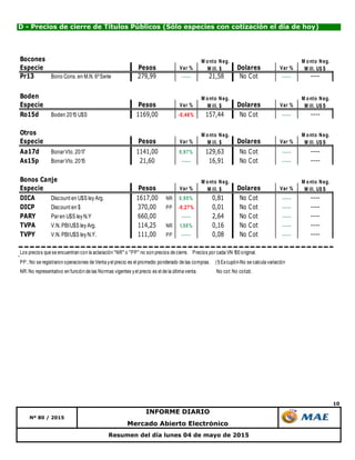 10
Resumen del día lunes 04 de mayo de 2015
D - Precios de cierre de Títulos Públicos (Sólo especies con cotización el día de hoy)
Nº 80 / 2015
INFORME DIARIO
Mercado Abierto Electrónico
Bocones
Especie Pesos Var % Dolares Var %
Pr13 Bono Cons. en M.N. 6ºSerie 279,99 ----- 21,58 No Cot ----- ----
Boden
Especie Pesos Var % Dolares Var %
Ro15d Boden 2015 U$S 1169,00 -0,46% 157,44 No Cot ----- ----
Otros
Especie Pesos Var % Dolares Var %
Aa17d BonarVto. 2017 1141,00 0,97% 129,63 No Cot ----- ----
As15p BonarVto. 2015 21,60 ----- 16,91 No Cot ----- ----
Bonos Canje
Especie Pesos Var % Dolares Var %
DICA Discount en U$S ley Arg. 1617,00 NR 0,95% 0,81 No Cot ----- ----
DICP Discount en $ 370,00 PP -0,27% 0,01 No Cot ----- ----
PARY Paren U$S ley N.Y 660,00 ----- 2,64 No Cot ----- ----
TVPA V.N. PBIU$S ley Arg. 114,25 NR 1,56% 0,16 No Cot ----- ----
TVPY V.N. PBIU$S ley N.Y. 111,00 PP ----- 0,08 No Cot ----- ----
Los precios que se encuentran con la aclaración "NR" o "PP" no son precios de cierre. Precios por cada VN 100 original.
PP.:No se registraron operaciones de Venta yel precio es el promedio ponderado de las compras. (1) Excupón-No se calcula variación
NR:No representativo en función de las Normas vigentes yel precio es el de la última venta. No cot:No cotizó.
M onto Neg.
M ill. $
M onto Neg.
M ill. U$ S
M onto Neg.
M ill. U$ S
M onto Neg.
M ill. U$ S
M onto Neg.
M ill. $
M onto Neg.
M ill. $
M onto Neg.
M ill. $
M onto Neg.
M ill. U$ S
 