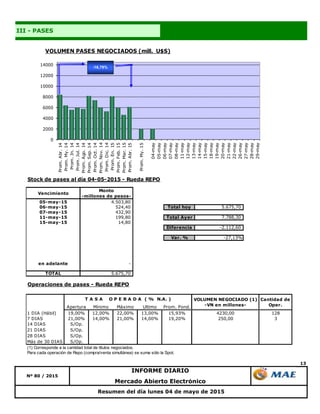 13
INFORME DIARIO
III - PASES
Nº 80 / 2015
Resumen del día lunes 04 de mayo de 2015
Mercado Abierto Electrónico
0
2000
4000
6000
8000
10000
12000
14000
Prom.Abr.14
Prom.My.14
Prom.Jn.14
Prom.Jul.14
Prom.Ago.14
Prom.Sep.14
Prom.Oct.14
Prom.Nov.14
Prom.Dic.14
Prom.En.15
Prom.Feb.15
Prom.Mar.15
Prom.Abr.15
Prom.My.15
04-may
05-may
06-may
07-may
08-may
11-may
12-may
13-may
14-may
15-may
18-may
19-may
20-may
21-may
22-may
26-may
27-may
28-may
29-may
VOLUMEN PASES NEGOCIADOS (mill. U$S)
-16,79%
Stock de pases al día 04-05-2015 - Rueda REPO
Vencimiento
Monto
-millones de pesos-
05-may-15 4.503,80
06-may-15 524,40 Total hoy 5.675,70
07-may-15 432,90
11-may-15 199,80 Total Ayer 7.788,30
15-may-15 14,80
Diferencia -2.112,60
Var. % -27,13%
en adelante -
TOTAL 5.675,70
Operaciones de pases - Rueda REPO
Apertura Mínimo Máximo Ultimo Prom. Pond.
1 DIA (Hábil) 19,00% 12,00% 22,00% 13,00% 15,93% 4230,00 128
7 DIAS 21,00% 14,00% 21,00% 14,00% 19,20% 250,00 3
14 DIAS S/Op.
21 DIAS S/Op.
28 DIAS S/Op.
Más de 30 DIAS S/Op.
(1) Corresponde a la cantidad total de títulos negociados.
Para cada operación de Repo (compra/venta simultánea) se suma sólo la Spot.
VOLUMEN NEGOCIADO (1)
-VN en millones-
Cantidad de
Oper.
T A S A O P E R A D A ( % N.A. )
 