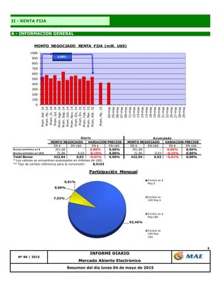 5
Mercado Abierto Electrónico
Nº 80 / 2015
INFORME DIARIO
Resumen del día lunes 04 de mayo de 2015
II - RENTA FIJA
A - INFORMACIÓN GENERAL
92,46%
7,53%
0,00%
0,01%
Participación Mensual
Emitido en $
Neg $
Emitido en
U$S Neg $
Emitido en $
Neg U$S
Emitido en
U$S Neg
U$S
EN $ EN U$S EN $ EN U$S EN $ EN U$S EN $ EN U$S
B o no s emitido s en $ 391,08 - 0,00% 0,00% 391,08 - 0,00% 0,00%
B o no s emitido s en U$ S 31,86 0,03 -0,15% 0,00% 31,86 0,03 -0,15% 0,00%
Total Bonos 422,94 0,03 -0,01% 0,00% 422,94 0,03 -0,01% 0,00%
* Los valores se encuentran expresados en millones de U$S.
** Tipo de cambio referencia para la conversión: 8,9103
Acumulado
MONTO NEGOCIADO VARIACION PRECIOS
Diario
MONTO NEGOCIADO VARIACION PRECIOS
0
100
200
300
400
500
600
700
800
900
1000
Prom.Abr.14
Prom.My.14
Prom.Jn.14
Prom.Jul.14
Prom.Ago.14
Prom.Sep.14
Prom.Oct.14
Prom.Nov.14
Prom.Dic.14
Prom.En.15
Prom.Feb.15
Prom.Mar.15
Prom.Abr.15
Prom.My.15
04-may
05-may
06-may
07-may
08-may
11-may
12-may
13-may
14-may
15-may
18-may
19-may
20-may
21-may
22-may
26-may
27-may
28-may
29-may
MONTO NEGOCIADO RENTA FIJA (mill. U$S)
0,08%
 