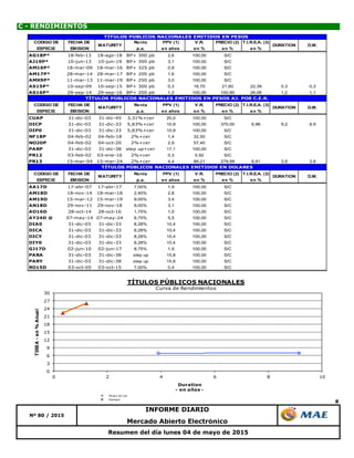 8
Resumen del día lunes 04 de mayo de 2015
Mercado Abierto Electrónico
C - RENDIMIENTOS
Nº 80 / 2015
INFORME DIARIO
0
3
6
9
12
15
18
21
24
27
30
0 2 4 6 8 10
TIREA-en%Anual
Duration
- en años -
TÍTULOS PÚBLICOS NACIONALES
Curva de Rendimientos
Pesos AJ cer
Series2
CODIGO DE FECHA DE Renta PPV (1) V.R. PRECIO (2) T.I.R.E.A. (3)
ESPECIE EMISION p.a. en años en % en % en %
AG18P* 18-feb-13 18-ago-18 BP+ 300 pb 2,6 100,00 S/C
AJ19P* 10-jun-13 10-jun-19 BP+ 300 pb 3,1 100,00 S/C
AM16P* 18-mar-09 18-mar-16 BP+ 325 pb 0,8 100,00 S/C
AM17P* 28-mar-14 28-mar-17 BP+ 200 pb 1,6 100,00 S/C
AMX9P* 11-mar-13 11-mar-19 BP+ 250 pb 3,0 100,00 S/C
AS15P* 10-sep-09 10-sep-15 BP+ 300 pb 0,3 16,70 21,60 22,39 0,3 0,3
AS16P* 29-sep-14 29-sep-16 BP+ 200 pb 1,2 100,00 100,90 26,06 1,2 1,1
CODIGO DE FECHA DE Renta PPV (1) V.R. PRECIO (2) T.I.R.E.A. (3)
ESPECIE EMISION p.a. en años en % en % en %
CUAP 31-dic-03 31-dic-45 3,31%+cer 20,0 100,00 S/C
DICP 31-dic-03 31-dic-33 5,83%+cer 10,9 100,00 370,00 6,96 9,2 8,9
DIP0 31-dic-03 31-dic-33 5,83%+cer 10,9 100,00 S/C
NF18P 04-feb-02 04-feb-18 2%+cer 1,4 32,50 S/C
NO20P 04-feb-02 04-oct-20 2%+cer 2,9 57,40 S/C
PARP 31-dic-03 31-dic-38 step up+cer 17,1 100,00 S/C
PR12 03-feb-02 03-ene-16 2%+cer 0,3 5,92 S/C
PR13 15-mar-04 15-mar-24 2%+cer 4,4 89,21 279,99 6,91 3,9 3,9
CODIGO DE FECHA DE Renta PPV (1) V.R. PRECIO (2) T.I.R.E.A. (3)
ESPECIE EMISION p.a. en años en % en % en %
AA17D 17-abr-07 17-abr-17 7,00% 1,9 100,00 S/C
AM18D 18-nov-14 18-mar-18 2,40% 2,8 100,00 S/C
AM19D 15-mar-12 15-mar-19 9,00% 3,4 100,00 S/C
AN18D 29-nov-11 29-nov-18 9,00% 3,1 100,00 S/C
AO16D 28-oct-14 28-oct-16 1,75% 1,5 100,00 S/C
AY24D @ 07-may-14 07-may-24 8,75% 5,5 100,00 S/C
DIA0 31-dic-03 31-dic-33 8,28% 10,4 100,00 S/C
DICA 31-dic-03 31-dic-33 8,28% 10,4 100,00 S/C
DICY 31-dic-03 31-dic-33 8,28% 10,4 100,00 S/C
DIY0 31-dic-03 31-dic-33 8,28% 10,4 100,00 S/C
GJ17D 02-jun-10 02-jun-17 8,75% 1,9 100,00 S/C
PARA 31-dic-03 31-dic-38 step up 15,8 100,00 S/C
PARY 31-dic-03 31-dic-38 step up 15,8 100,00 S/C
RO15D 03-oct-05 03-oct-15 7,00% 0,4 100,00 S/C
MATURITY DURATION
TÍTULOS PÚBLICOS NACIONALES EMITIDOS EN DOLARES
DURATION D.M.MATURITY
D.M.
TÍTULOS PÚBLICOS NACIONALES EMITIDOS EN PESOS
MATURITY DURATION D.M.
TÍTULOS PÚBLICOS NACIONALES EMITIDOS EN PESOS AJ. POR C.E.R.
 