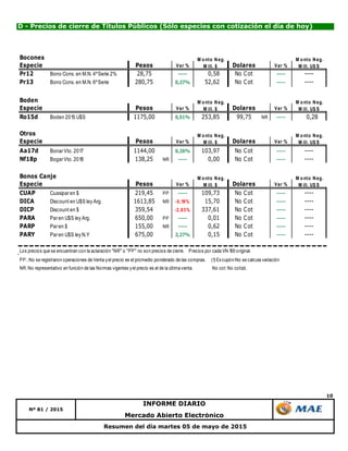10
Mercado Abierto Electrónico
Nº 81 / 2015
INFORME DIARIO
Resumen del día martes 05 de mayo de 2015
D - Precios de cierre de Títulos Públicos (Sólo especies con cotización el día de hoy)
Bocones
Especie Pesos Var % Dolares Var %
Pr12 Bono Cons. en M.N. 4ºSerie 2% 28,75 ----- 0,58 No Cot ----- ----
Pr13 Bono Cons. en M.N. 6ºSerie 280,75 0,27% 52,62 No Cot ----- ----
Boden
Especie Pesos Var % Dolares Var %
Ro15d Boden 2015 U$S 1175,00 0,51% 253,85 99,75 NR ----- 0,28
Otros
Especie Pesos Var % Dolares Var %
Aa17d BonarVto. 2017 1144,00 0,26% 103,97 No Cot ----- ----
Nf18p BogarVto. 2018 138,25 NR ----- 0,00 No Cot ----- ----
Bonos Canje
Especie Pesos Var % Dolares Var %
CUAP Cuasiparen $ 219,45 PP ----- 109,73 No Cot ----- ----
DICA Discount en U$S ley Arg. 1613,85 NR -0,19% 15,70 No Cot ----- ----
DICP Discount en $ 359,54 -2,83% 337,61 No Cot ----- ----
PARA Paren U$S ley Arg. 650,00 PP ----- 0,01 No Cot ----- ----
PARP Paren $ 155,00 NR ----- 0,62 No Cot ----- ----
PARY Paren U$S ley N.Y 675,00 2,27% 0,15 No Cot ----- ----
Los precios que se encuentran con la aclaración "NR" o "PP" no son precios de cierre. Precios por cada VN 100 original.
PP.:No se registraron operaciones de Venta yel precio es el promedio ponderado de las compras. (1) Excupón-No se calcula variación
NR:No representativo en función de las Normas vigentes yel precio es el de la última venta. No cot:No cotizó.
M onto Neg.
M ill. $
M onto Neg.
M ill. U$ S
M onto Neg.
M ill. U$ S
M onto Neg.
M ill. U$ S
M onto Neg.
M ill. $
M onto Neg.
M ill. $
M onto Neg.
M ill. $
M onto Neg.
M ill. U$ S
 