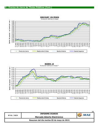 11
Mercado Abierto Electrónico
Nº 81 / 2015
INFORME DIARIO
Resumen del día martes 05 de mayo de 2015
D - Precios de cierre de Títulos Públicos (Cont.)
2,40
2,50
2,60
2,70
2,80
2,90
3,00
3,10
3,20
3,30
3,40
3,50
3,60
3,70
3,80
3,90
4,00
01-ago
07-ago
13-ago
20-ago
26-ago
01-sep
05-sep
11-sep
17-sep
23-sep
29-sep
03-oct
09-oct
16-oct
22-oct
28-oct
03-nov
10-nov
14-nov
20-nov
27-nov
03-dic
10-dic
16-dic
22-dic
30-dic
07-ene
13-ene
19-ene
23-ene
29-ene
04-feb
10-feb
18-feb
24-feb
02-mar
06-mar
12-mar
18-mar
26-mar
01-abr
09-abr
15-abr
21-abr
27-abr
04-may
Seriesdeprecios-entantoporuno-
DISCOUNT EN PESOS
Evolución últimos 6 meses
Precio de cierre Media móvil 9 días Banda Inferior Banda Superior
9,00
9,50
10,00
10,50
11,00
11,50
12,00
12,50
13,00
13,50
14,00
14,50
15,00
01-ago
07-ago
13-ago
20-ago
26-ago
01-sep
05-sep
11-sep
17-sep
23-sep
29-sep
03-oct
09-oct
16-oct
22-oct
28-oct
03-nov
10-nov
14-nov
20-nov
27-nov
03-dic
10-dic
16-dic
22-dic
30-dic
07-ene
13-ene
19-ene
23-ene
29-ene
04-feb
10-feb
18-feb
24-feb
02-mar
06-mar
12-mar
18-mar
26-mar
01-abr
09-abr
15-abr
21-abr
27-abr
04-may
Seriesdeprecios-entantoporuno-
BODEN 15
Evolución últimos 6 meses *
Precio de cierre Media móvil 9 días Banda Inferior Banda Superior
 