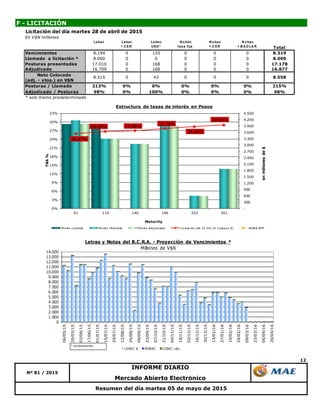 12
Resumen del día martes 05 de mayo de 2015
Mercado Abierto Electrónico
F - LICITACIÓN
INFORME DIARIO
Nº 81 / 2015
Licitación del día martes 28 de abril de 2015
En V$N millones
Lebac Lebac
+ C ER
Lebac
USD *
N o bac
tasa fija
N o bac
+ C ER
N o bac
+ B A D LA R Total
Vencimientos 8.194 0 125 0 0 0 8.319
Llamado a licitación * 8.000 0 0 0 0 0 8.000
Posturas presentadas 17.010 0 168 0 0 0 17.178
Adjudicado 16.709 0 168 0 0 0 16.877
Neto Colocado
(adj. - vtos.) en V$N
Posturas / Llamado 213% 0% 0% 0% 0% 0% 215%
Adjudicado / Posturas 98% 0% 100% 0% 0% 0% 98%
* solo tramo predeterminado
0 0 8.5588.515 0 43 0
0
1.000
2.000
3.000
4.000
5.000
6.000
7.000
8.000
9.000
10.000
11.000
12.000
13.000
14.000
06/05/15
20/05/15
03/06/15
17/06/15
01/07/15
15/07/15
29/07/15
12/08/15
26/08/15
09/09/15
23/09/15
07/10/15
21/10/15
04/11/15
18/11/15
02/12/15
16/12/15
30/12/15
13/01/16
27/01/16
10/02/16
24/02/16
09/03/16
23/03/16
06/04/16
20/04/16
Letras y Notas del B.C.R.A. - Proyección de Vencimientos *
Millones de V$N
LEBAC $ NOBAC LEBAC u$s
* s/colocaciones.
25,97%
26,64% 27,00%
27,75%
28,40%
28,95%
-
300
600
900
1.200
1.500
1.800
2.100
2.400
2.700
3.000
3.300
3.600
3.900
4.200
4.500
0%
3%
6%
9%
12%
15%
18%
21%
24%
27%
30%
33%
91 119 140 196 252 301
enmillonesde$
TNA%
Maturity
Estructura de tasas de interés en Pesos
Monto Licitado Monto Ofertado Monto Adjudicado Licitación del 21-04-15 (Lebacs $) NOB$ BPP
 
