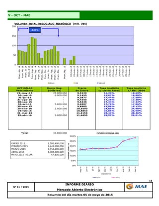 15
Resumen del día martes 05 de mayo de 2015
V - OCT - MAE
Nº 81 / 2015
INFORME DIARIO
Mercado Abierto Electrónico
OCT DÓLAR
Vencimiento
Monto Neg.
(Dólares)
Precio
de Cierre
Tasa implícita
c/ cierre Forex
Tasa implícita
c/ Ref. 3500
29-may-15 25.000.000 9,0120 16,20% 16,69%
30-jun-15 6.000.000 9,1450 16,67% 16,88%
31-jul-15 - 9,2877 17,44% 17,58%
31-ago-15 - 9,4150 17,28% 17,38%
30-sep-15 - 9,5438 17,34% 17,42%
30-oct-15 5.800.000 9,6907 17,79% 17,86%
30-nov-15 - 9,8900 19,06% 19,12%
29-ene-16 2.000.000 10,5500 24,85% 24,90%
29-feb-16 - 10,8850 26,85% 26,90%
31-mar-16 - 11,2150 28,42% 28,46%
29-abr-16 5.000.000 11,4650 28,97% 29,01%
Total 43.800.000
0
50
100
150
200
Prom.Abr14
Prom.My14
Prom.Jn14
Prom.Jl14
Prom.Ago14
Prom.Sep.14
Prom.Oct.14
Prom.Nov.14
Prom.Dic.14
Prom.En.15
Prom.Feb.15
Prom.Mar.15
Prom.Abr.15
Prom.My.15
04-may-15
05-may-15
06-may-15
07-may-15
08-may-15
11-may-15
12-may-15
13-may-15
14-may-15
15-may-15
18-may-15
19-may-15
20-may-15
21-may-15
22-may-15
26-may-15
27-may-15
28-may-15
29-may-15
VOLUMEN TOTAL NEGOCIADO HISTÓRICO (mill. U$S)
DÓLAR CER BADLAR
-8,68 %
ENERO 2015 1.580.400.000
FEBRERO 2015 1.441.100.000
MARZO 2015 1.952.200.000
ABRIL 2015 1.388.300.000
MAYO 2015 ACUM. 67.800.000
,00%
5,00%
10,00%
15,00%
20,00%
25,00%
30,00%
may-15
jun-15
jul-15
ago-15
sep-15
oct-15
nov-15
ene-16
feb-16
mar-16
TASASIMPLICITAS%n.a.
VENCIMIENTOS
FUTUROS DE DIVISA (U$S)
Series1 Series2
 