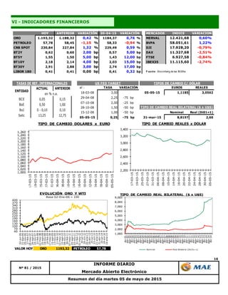 16
VI - INDICADORES FINANCIEROS
Nº 81 / 2015
INFORME DIARIO
Mercado Abierto Electrónico
Resumen del día martes 05 de mayo de 2015
HOY ANTERIOR 30-04-15 MERCADOS INDICE VARIACION
ORO 1.193,32 1.188,32 0,42 % 1184,37 0,76 % MERVAL 12.421,68 0,60%
PETROLEO 57,78 58,45 -1,15 % 58,33 -0,94 % BVPA 58.051,61 1,22%
CRB SPOT 230,84 227,84 1,32 % 229,49 0,59 % DJI 17.928,20 -0,79%
BT2Y 0,62 0,60 2,00 bp 0,57 5,00 bp DAX 11.327,68 -2,51%
BT5Y 1,55 1,50 5,00 bp 1,43 12,00 bp FTSE 6.927,58 -0,84%
BT10Y 2,18 2,14 4,00 bp 2,03 15,00 bp IBEX35 11.115,60 -2,74%
BT30Y 2,91 2,88 3,00 bp 2,74 17,00 bp
LIBOR 180 0,41 0,41 0,00 bp 0,41 0,32 bp F uente: Bloomberg de las 18:00hs
VARIACIÓN VARIACIÓN
ACTUAL ANTERIOR
BCE 0,05 0,15
BoE 0,50 1,00
BoJ 0 - 0,10 0,10
Selic 13,25 12,75
TASAS DE REF. INTERNACIONALES
ENTIDAD
en % n.a.
al : TASA VARIACIÓN EUROS REALES
18-03-08 3,00 05-05-15 1,1185 3,0562
29-04-08 2,25 -75 bp
07-10-08 2,00 -25 bp
28-10-08 1,50 -50 bp
15-12-08 1,00 -50 bp Nominal Real (Di01=1)
05-05-15 0,25 -75 bp 31-mar-15 8,8197 2,60
TIPO DE CAMBIO REAL BILATERAL ($ x U$S)
TIPOS DE CAMBIO C/ DÓLARUS FED TARGET
1,000
1,020
1,040
1,060
1,080
1,100
1,120
1,140
1,160
1,180
1,200
1,220
1,240
1,260
17-03-15
19-03-15
25-03-15
27-03-15
31-03-15
06-04-15
08-04-15
10-04-15
14-04-15
16-04-15
20-04-15
22-04-15
24-04-15
28-04-15
30-04-15
05-05-15
TIPO DE CAMBIO DOLARES x EURO
2,200
2,400
2,600
2,800
3,000
3,200
3,400
17-03-15
19-03-15
25-03-15
27-03-15
31-03-15
06-04-15
08-04-15
10-04-15
14-04-15
16-04-15
20-04-15
22-04-15
24-04-15
28-04-15
30-04-15
05-05-15
TIPO DE CAMBIO REALES x DOLAR
40
70
100
130
160
190
220
250
280
310
340
370
400
02-jun-06
31-ago-06
29-nov-06
27-feb-07
28-may-07
26-ago-07
24-nov-07
22-feb-08
22-may-08
20-ago-08
18-nov-08
16-feb-09
17-may-09
15-ago-09
13-nov-09
11-feb-10
12-may-10
10-ago-10
08-nov-10
06-feb-11
07-may-11
05-ago-11
03-nov-11
01-feb-12
01-may-12
30-jul-12
28-oct-12
26-ene-13
26-abr-13
25-jul-13
23-oct-13
21-ene-14
21-abr-14
20-jul-14
18-oct-14
16-ene-15
EVOLUCIÓN ORO Y WTI
Base 02-Ene-06 = 100
VALOR HOY ORO 1193,32 PETROLEO 57,78
1,000
2,000
3,000
4,000
5,000
6,000
7,000
8,000
9,000
dic-01
abr-02
ago-02
dic-02
abr-03
ago-03
dic-03
abr-04
ago-04
dic-04
abr-05
ago-05
dic-05
abr-06
ago-06
dic-06
abr-07
ago-07
dic-07
abr-08
ago-08
dic-08
abr-09
ago-09
dic-09
abr-10
ago-10
dic-10
abr-11
ago-11
dic-11
abr-12
ago-12
dic-12
abr-13
ago-13
dic-13
abr-14
ago-14
dic-14
Nominal Real Bilateral (Dic01=1)
TIPO DE CAMBIO REAL BILATERAL ($ x U$S)
 