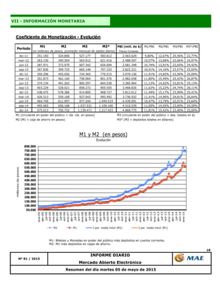 18
VII - INFORMACIÓN MONETARIA
Nº 81 / 2015
INFORME DIARIO
Mercado Abierto Electrónico
Resumen del día martes 05 de mayo de 2015
M1: Billetes y Monedas en poder del público más depósitos en cuenta corriente.
M2: M1 más depósitos en cajas de ahorro.
Coeficiente de Monetización - Evolución
M1 M2 M3 M3* PBI (mill. de $) M1/PBI M2/PBI M3/PBI M3*/PBI
Precios Corrientes
dic-11 251.183 324.856 527.177 583.612 2.563.629 9,80% 12,67% 20,56% 22,77%
mar-12 263.130 340.504 563.912 621.416 2.488.597 10,57% 13,68% 22,66% 24,97%
jun-12 287.971 372.970 607.342 654.694 2.681.348 10,74% 13,91% 22,65% 24,42%
sep-12 307.836 399.725 665.148 707.103 2.822.221 10,91% 14,16% 23,57% 25,05%
dic-12 350.296 455.026 724.365 770.215 3.070.136 11,41% 14,82% 23,59% 25,09%
mar-13 351.873 462.160 758.064 801.570 2.982.658 11,80% 15,49% 25,42% 26,87%
jun-13 374.134 491.262 800.297 844.538 3.360.964 11,13% 14,62% 23,81% 25,13%
sep-13 403.229 528.021 858.272 905.550 3.468.826 11,62% 15,22% 24,74% 26,11%
dic-13 438.075 578.386 914.800 968.727 3.812.612 11,49% 15,17% 23,99% 25,41%
mar-14 426.513 559.168 927.043 995.492 3.736.932 11,41% 14,96% 24,81% 26,64%
jun-14 464.749 611.997 977.244 1.049.519 4.439.091 10,47% 13,79% 22,01% 23,64%
sep-14 495.965 656.168 1.037.531 1.109.160 4.510.539 11,00% 14,55% 23,00% 24,59%
dic-14 575.013 750.732 1.139.471 1.217.423 4.868.775 11,81% 15,42% 23,40% 25,00%
M1 (circulante en poder del público + cta. cte. en pesos) M3 (circulante en poder del público + dep. totales en $)
M2 (M1 + caja de ahorro en pesos) M3* (M3 + depósitos totales en dólares)
en millones de pesos, promedio mensual de saldos diarios
Período
50.000
100.000
150.000
200.000
250.000
300.000
350.000
400.000
450.000
500.000
550.000
600.000
650.000
700.000
750.000
800.000
ene-05
abr-05
jul-05
oct-05
ene-06
abr-06
jul-06
oct-06
ene-07
abr-07
jul-07
oct-07
ene-08
abr-08
jul-08
oct-08
ene-09
abr-09
jul-09
oct-09
ene-10
abr-10
jul-10
oct-10
ene-11
abr-11
jul-11
oct-11
ene-12
abr-12
jul-12
oct-12
ene-13
abr-13
jul-13
oct-13
ene-14
abr-14
jul-14
oct-14
ene-15
millonesdepesos
M1 y M2 (en pesos)
Evolución
M2 M1 3 per. media móvil (M2) 3 per. media móvil (M1)
 