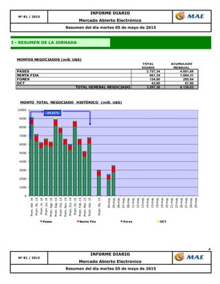 4
Nº 81 / 2015
Resumen del día martes 05 de mayo de 2015
Resumen del día martes 05 de mayo de 2015
INFORME DIARIO
Mercado Abierto Electrónico
Nº 81 / 2015
Mercado Abierto Electrónico
INFORME DIARIO
I - RESUMEN DE LA JORNADA
TOTAL ACUMULADO
DIARIO MENSUAL
PASES 2.757,34 4.691,88
RENTA FIJA 661,34 1.084,31
FOREX 134,90 295,64
OCT 43,80 67,80
TOTAL GENERAL NEGOCIADO 3.597,38 6.139,63
MONTOS NEGOCIADOS (mill. U$S)
0
1000
2000
3000
4000
5000
6000
7000
8000
9000
10000
Prom.Abr.14
Prom.My.14
Prom.Jn.14
Prom.Jul.14
Prom.Ago.14
Prom.Sep.14
Prom.Oct.14
Prom.Nov.14
Prom.Dic.14
Prom.En.15
Prom.Feb.15
Prom.Mar.15
Prom.Abr.15
Prom.My.15
04-may
05-may
06-may
07-may
08-may
11-may
12-may
13-may
14-may
15-may
18-may
19-may
20-may
21-may
22-may
26-may
27-may
28-may
29-may
MONTO TOTAL NEGOCIADO HISTÓRICO (mill. U$S)
Pases Renta Fija Forex OCT
-25,53 %
 