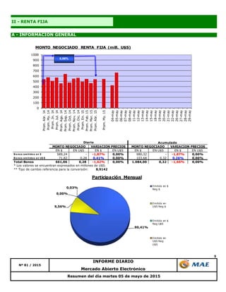 5
A - INFORMACIÓN GENERAL
II - RENTA FIJA
Resumen del día martes 05 de mayo de 2015
Mercado Abierto Electrónico
Nº 81 / 2015
INFORME DIARIO
90,41%
9,56%
0,00%
0,03%
Participación Mensual
Emitido en $
Neg $
Emitido en
U$S Neg $
Emitido en $
Neg U$S
Emitido en
U$S Neg
U$S
EN $ EN U$S EN $ EN U$S EN $ EN U$S EN $ EN U$S
B o no s emitido s en $ 589,24 - -1,87% 0,00% 980,32 - -1,87% 0,00%
B o no s emitido s en U$ S 71,82 0,28 0,41% 0,00% 103,68 0,32 0,26% 0,00%
Total Bonos 661,06 0,28 -1,62% 0,00% 1.084,00 0,32 -1,66% 0,00%
* Los valores se encuentran expresados en millones de U$S.
** Tipo de cambio referencia para la conversión: 8,9142
Acumulado
MONTO NEGOCIADO VARIACION PRECIOS
Diario
MONTO NEGOCIADO VARIACION PRECIOS
0
100
200
300
400
500
600
700
800
900
1000
Prom.Abr.14
Prom.My.14
Prom.Jn.14
Prom.Jul.14
Prom.Ago.14
Prom.Sep.14
Prom.Oct.14
Prom.Nov.14
Prom.Dic.14
Prom.En.15
Prom.Feb.15
Prom.Mar.15
Prom.Abr.15
Prom.My.15
04-may
05-may
06-may
07-may
08-may
11-may
12-may
13-may
14-may
15-may
18-may
19-may
20-may
21-may
22-may
26-may
27-may
28-may
29-may
MONTO NEGOCIADO RENTA FIJA (mill. U$S)
0,08%
 