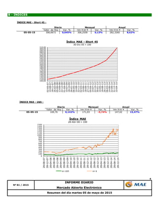 6
Resumen del día martes 05 de mayo de 2015
INFORME DIARIO
Nº 81 / 2015
Mercado Abierto Electrónico
B - ÍNDICES
100,00
110,00
120,00
130,00
140,00
150,00
160,00
170,00
180,00
190,00
200,00
210,00
220,00
230,00
240,00
250,00
260,00
270,00
280,00
290,00
300,00
310,00 02-05-07
10-08-07
18-11-07
26-02-08
05-06-08
13-09-08
22-12-08
01-04-09
10-07-09
18-10-09
26-01-10
06-05-10
14-08-10
22-11-10
02-03-11
10-06-11
18-09-11
27-12-11
05-04-12
14-07-12
22-10-12
30-01-13
10-05-13
18-08-13
26-11-13
06-03-14
14-06-14
22-09-14
31-12-14
10-04-15
Índice MAE - Short 45
30-Dic-05 = 100
0
100
200
300
400
500
600
700
800
900
1000
1100
1200
1300
1400
1500
28-08-07
28-12-07
28-04-08
28-08-08
28-12-08
28-04-09
28-08-09
28-12-09
28-04-10
28-08-10
28-12-10
28-04-11
28-08-11
28-12-11
28-04-12
28-08-12
28-12-12
28-04-13
28-08-13
28-12-13
28-04-14
28-08-14
28-12-14
Índice MAE
28-Abr-00 = 100
en U$S en $
ÍNDICE MAE - U$S -
Valor de Hoy Var. % Valor 30 abr 15 Var. % Valor 30 dic 14 Var. %
05-05-15 169,76 0,142% 171,03 -0,74% 147,02 15,47%
Diario Mensual Anual
ÍNDICE MAE - Short 45 -
Valor de Hoy Var. % Valor 30 abr 15 Var. % Valor 30 dic 14 Var. %
05-05-15 306,6672 0,045% 306,2558 0,13% 282,3260 8,62%
Diario Mensual Anual
 