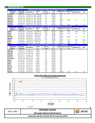 8
Resumen del día martes 05 de mayo de 2015
Mercado Abierto Electrónico
C - RENDIMIENTOS
Nº 81 / 2015
INFORME DIARIO
0
3
6
9
12
15
18
21
24
27
30
0 2 4 6 8 10 12 14 16
TIREA-en%Anual
Duration
- en años -
TÍTULOS PÚBLICOS NACIONALES
Curva de Rendimientos
Pesos AJ cer
Series2
CODIGO DE FECHA DE Renta PPV (1) V.R. PRECIO (2) T.I.R.E.A. (3)
ESPECIE EMISION p.a. en años en % en % en %
AG18P* 18-feb-13 18-ago-18 BP+ 300 pb 2,6 100,00 S/C
AJ19P* 10-jun-13 10-jun-19 BP+ 300 pb 3,1 100,00 S/C
AM16P* 18-mar-09 18-mar-16 BP+ 325 pb 0,8 100,00 S/C
AM17P* 28-mar-14 28-mar-17 BP+ 200 pb 1,6 100,00 100,25 26,16 1,6 1,5
AMX9P* 11-mar-13 11-mar-19 BP+ 250 pb 3,0 100,00 S/C
AS15P* 10-sep-09 10-sep-15 BP+ 300 pb 0,3 16,70 S/C
AS16P* 29-sep-14 29-sep-16 BP+ 200 pb 1,2 100,00 100,80 26,03 1,2 1,1
CODIGO DE FECHA DE Renta PPV (1) V.R. PRECIO (2) T.I.R.E.A. (3)
ESPECIE EMISION p.a. en años en % en % en %
CUAP 31-dic-03 31-dic-45 3,31%+cer 20,0 100,00 219,45 8,15 13,2 12,7
DICP 31-dic-03 31-dic-33 5,83%+cer 10,9 100,00 359,54 7,31 9,1 8,7
DIP0 31-dic-03 31-dic-33 5,83%+cer 10,9 100,00 S/C
NF18P 04-feb-02 04-feb-18 2%+cer 1,4 32,50 138,25 8,42 1,4 1,4
NO20P 04-feb-02 04-oct-20 2%+cer 2,9 57,40 S/C
PARP 31-dic-03 31-dic-38 step up+cer 17,1 100,00 155,00 6,43 15,1 14,6
PR12 03-feb-02 03-ene-16 2%+cer 0,3 5,92 28,75 6,75 0,3 0,3
PR13 15-mar-04 15-mar-24 2%+cer 4,3 89,21 280,75 6,85 3,9 3,9
CODIGO DE FECHA DE Renta PPV (1) V.R. PRECIO (2) T.I.R.E.A. (3)
ESPECIE EMISION p.a. en años en % en % en %
AA17D 17-abr-07 17-abr-17 7,00% 1,9 100,00 S/C
AM18D 18-nov-14 18-mar-18 2,40% 2,8 100,00 S/C
AM19D 15-mar-12 15-mar-19 9,00% 3,4 100,00 S/C
AN18D 29-nov-11 29-nov-18 9,00% 3,1 100,00 S/C
AO16D 28-oct-14 28-oct-16 1,75% 1,5 100,00 S/C
AY24D @ 07-may-14 07-may-24 8,75% 5,5 100,00 S/C
DIA0 31-dic-03 31-dic-33 8,28% 10,4 100,00 S/C
DICA 31-dic-03 31-dic-33 8,28% 10,4 100,00 S/C
DICY 31-dic-03 31-dic-33 8,28% 10,4 100,00 S/C
DIY0 31-dic-03 31-dic-33 8,28% 10,4 100,00 S/C
GJ17D 02-jun-10 02-jun-17 8,75% 1,9 100,00 S/C
PARA 31-dic-03 31-dic-38 step up 15,8 100,00 S/C
PARY 31-dic-03 31-dic-38 step up 15,8 100,00 S/C
RO15D 03-oct-05 03-oct-15 7,00% 0,4 100,00 99,7500 9,53 0,41 0,4
MATURITY DURATION
TÍTULOS PÚBLICOS NACIONALES EMITIDOS EN DOLARES
DURATION D.M.MATURITY
D.M.
TÍTULOS PÚBLICOS NACIONALES EMITIDOS EN PESOS
MATURITY DURATION D.M.
TÍTULOS PÚBLICOS NACIONALES EMITIDOS EN PESOS AJ. POR C.E.R.
 
