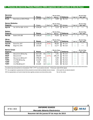10
Mercado Abierto Electrónico
Nº 83 / 2015
INFORME DIARIO
Resumen del día jueves 07 de mayo de 2015
D - Precios de cierre de Títulos Públicos (Sólo especies con cotización el día de hoy)
Bocones
Especie Pesos Var % Dolares Var %
Pr13 Bono Cons. en M.N. 6ºSerie 277,00 NR 0,37% 0,00 No Cot ----- ----
Bonos Globales
Especie P eso s Var % D o lares Var %
Gj17d Vto. 2017 en U$S - 8,75 % 1154,00 PP ----- 0,15 No Cot ----- ----
Boden
Especie Pesos Var % Dolares Var %
Ro15d Boden 2015 U$S 1186,00 0,62% 79,93 No Cot ----- ----
Otros
Especie Pesos Var % Dolares Var %
Aa17d Bonar Vto. 2017 1150,00 -0,17% 96,04 No Cot ----- ----
Nf18p Bogar Vto. 2018 137,50 ----- 13,77 No Cot ----- ----
Bonos Canje
Especie Pesos Var % Dolares Var %
DICA Discount en U$S ley Arg. 1617,00 NR 1,70% 1,91 No Cot ----- ----
DICP Discount en $ 350,00 -2,77% 106,19 No Cot ----- ----
DICY Discount en U$S ley N.Y 1700,00 PP ----- 0,09 No Cot ----- ----
TVPA V.N. PBIU$S ley Arg. 113,50 NR ----- 0,01 No Cot ----- ----
TVPP V.N. PBI$ 7,00 PP ----- 0,01 No Cot ----- ----
TVPY V.N. PBIU$S ley N.Y. 114,00 NR 0,88% 0,01 No Cot ----- ----
Los precios que se encuentran con la aclaración "NR" o "PP" no son precios de cierre. Precios por cada VN 100 original.
PP.: No se registraron operaciones de Venta y el precio es el promedio ponderado de las compras. (1) Excupón-No se calcula variación
NR: No representativo en función de las Normas vigentes y el precio es el de la última venta. No cot: No cotizó.
M o nto N eg.
M ill. $
M o nto N eg.
M ill. $
M o nto N eg.
M ill. U$ S
M o nto N eg.
M ill. U$ S
M o nto N eg.
M ill. $
M o nto N eg.
M ill. U$ S
M o nto N eg.
M ill. U$ S
M o nto N eg.
M ill. U$ S
M o nto N eg.
M ill. $
M o nto N eg.
M ill. $
 