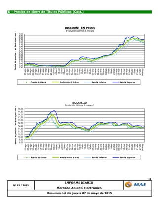 11
Mercado Abierto Electrónico
Nº 83 / 2015
INFORME DIARIO
Resumen del día jueves 07 de mayo de 2015
D - Precios de cierre de Títulos Públicos (Cont.)
2,40
2,50
2,60
2,70
2,80
2,90
3,00
3,10
3,20
3,30
3,40
3,50
3,60
3,70
3,80
3,90
4,00
01-ago
07-ago
13-ago
20-ago
26-ago
01-sep
05-sep
11-sep
17-sep
23-sep
29-sep
03-oct
09-oct
16-oct
22-oct
28-oct
03-nov
10-nov
14-nov
20-nov
27-nov
03-dic
10-dic
16-dic
22-dic
30-dic
07-ene
13-ene
19-ene
23-ene
29-ene
04-feb
10-feb
18-feb
24-feb
02-mar
06-mar
12-mar
18-mar
26-mar
01-abr
09-abr
15-abr
21-abr
27-abr
04-may
Seriesdeprecios-entantoporuno-
DISCOUNT EN PESOS
Evolución últimos 6 meses
Precio de cierre Media móvil 9 días Banda Inferior Banda Superior
9,00
9,50
10,00
10,50
11,00
11,50
12,00
12,50
13,00
13,50
14,00
14,50
15,00
01-ago
07-ago
13-ago
20-ago
26-ago
01-sep
05-sep
11-sep
17-sep
23-sep
29-sep
03-oct
09-oct
16-oct
22-oct
28-oct
03-nov
10-nov
14-nov
20-nov
27-nov
03-dic
10-dic
16-dic
22-dic
30-dic
07-ene
13-ene
19-ene
23-ene
29-ene
04-feb
10-feb
18-feb
24-feb
02-mar
06-mar
12-mar
18-mar
26-mar
01-abr
09-abr
15-abr
21-abr
27-abr
04-may
Seriesdeprecios-entantoporuno-
BODEN 15
Evolución últimos 6 meses *
Precio de cierre Media móvil 9 días Banda Inferior Banda Superior
 