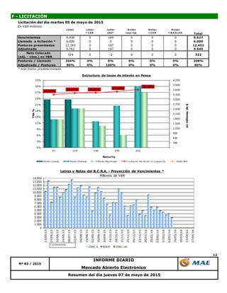 12
Resumen del día jueves 07 de mayo de 2015
Mercado Abierto Electrónico
F - LICITACIÓN
INFORME DIARIO
Nº 83 / 2015
Licitación del día martes 05 de mayo de 2015
En V$N millones
Lebac Lebac
+ C ER
Lebac
USD *
N o bac
tasa fija
N o bac
+ C ER
N o bac
+ B A D LA R Total
Vencimientos 9.438 0 189 0 0 0 9.627
Llamado a licitación * 6.000 0 0 0 0 0 6.000
Posturas presentadas 12.265 0 187 0 0 0 12.452
Adjudicado 9.762 0 187 0 0 0 9.949
Neto Colocado
(adj. - vtos.) en V$N
Posturas / Llamado 204% 0% 0% 0% 0% 0% 208%
Adjudicado / Posturas 80% 0% 100% 0% 0% 0% 80%
* solo tramo predeterminado
322324 0 -2 0 0 0
0
1.000
2.000
3.000
4.000
5.000
6.000
7.000
8.000
9.000
10.000
11.000
12.000
13.000
14.000
13/05/15
27/05/15
10/06/15
24/06/15
08/07/15
22/07/15
05/08/15
19/08/15
02/09/15
16/09/15
30/09/15
14/10/15
28/10/15
11/11/15
25/11/15
09/12/15
23/12/15
06/01/16
20/01/16
03/02/16
17/02/16
02/03/16
16/03/16
30/03/16
13/04/16
27/04/16
Letras y Notas del B.C.R.A. - Proyección de Vencimientos *
Millones de V$N
LEBAC $ NOBAC LEBAC u$s
* s/colocaciones.
25,97%
26,64% 26,89%
27,44%
28,40%
-
300
600
900
1.200
1.500
1.800
2.100
2.400
2.700
3.000
3.300
3.600
3.900
4.200
0%
3%
6%
9%
12%
15%
18%
21%
24%
27%
30%
33%
91 119 140 196 252
enmillonesde$
TNA%
Maturity
Estructura de tasas de interés en Pesos
Monto Licitado Monto Ofertado Monto Adjudicado Licitación del 05-05-15 (Lebacs $) NOB$ BPP
 