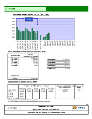 13
Nº 83 / 2015
Resumen del día jueves 07 de mayo de 2015
Mercado Abierto Electrónico
INFORME DIARIO
III - PASES
0
2000
4000
6000
8000
10000
12000
14000
Prom.Abr.14
Prom.My.14
Prom.Jn.14
Prom.Jul.14
Prom.Ago.14
Prom.Sep.14
Prom.Oct.14
Prom.Nov.14
Prom.Dic.14
Prom.En.15
Prom.Feb.15
Prom.Mar.15
Prom.Abr.15
Prom.My.15
04-may
05-may
06-may
07-may
08-may
11-may
12-may
13-may
14-may
15-may
18-may
19-may
20-may
21-may
22-may
26-may
27-may
28-may
29-may
VOLUMEN PASES NEGOCIADOS (mill. U$S)
-16,79%
Stock de pases al día 07-05-2015 - Rueda REPO
Vencimiento
Monto
-millones de pesos-
08-may-15 10.806,20
11-may-15 199,80 Total hoy 11.500,40
12-may-15 161,60
13-may-15 276,80 Total Ayer 9.855,26
14-may-15 41,20
15-may-15 14,80 Diferencia 1.645,14
Var. % 16,69%
en adelante -
TOTAL 11.500,40
Operaciones de pases - Rueda REPO
Apertura Mínimo Máximo Ultimo Prom. Pond.
1 DIA (Hábil) 14,00% 13,00% 19,00% 13,00% 14,35% 10389,00 176
7 DIAS 14,00% 14,00% 14,00% 14,00% 14,00% 50,00 1
14 DIAS S/Op.
21 DIAS S/Op.
28 DIAS S/Op.
Más de 30 DIAS S/Op.
(1) Corresponde a la cantidad total de títulos negociados.
Para cada operación de Repo (compra/venta simultánea) se suma sólo la Spot.
VOLUMEN NEGOCIADO (1)
-VN en millones-
Cantidad de
Oper.
T A S A O P E R A D A ( % N.A. )
 
