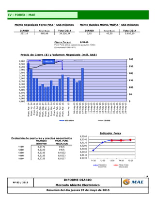 14
Resumen del día jueves 07 de mayo de 2015
Nº 83 / 2015
INFORME DIARIO
Mercado Abierto Electrónico
IV - FOREX - MAE
DIARIO T o tal M ayo Total 2014 DIARIO T o tal M ayo Total 2014
237,18 680,48 39.226,34 3,92 43,50 5.850,29
Monto negociado Forex MAE - U$S millones Monto Ruedas MOME/MOMX - U$S millones
0
50
100
150
200
250
300
4,600
4,900
5,200
5,500
5,800
6,100
6,400
6,700
7,000
7,300
7,600
7,900
8,200
8,500
8,800
Prom.Abr.14
Prom.My.14
Prom.Jn.14
Prom.Jul.14
Prom.Ago.14
Prom.Sep.14
Prom.Oct.14
Prom.Nov.14
Prom.Dic.14
Prom.En.15
Prom.Feb.15
Prom.Mar.15
Prom.Abr.15
Prom.My.15
04-may-15
05-may-15
06-may-15
07-may-15
08-may-15
11-may-15
12-may-15
13-may-15
14-may-15
15-may-15
18-may-15
19-may-15
20-may-15
21-may-15
22-may-15
26-may-15
27-may-15
28-may-15
29-may-15
Precio de Cierre ($) y Volumen Negociado (mill. U$S)
VOLUMEN CIERRE
-30,21%
Cierre Forex: 8,9240
Prom. Pond. últimas operaciones que sumen 1millón
(Comunicado FOREX Nº 7)
Evolución de posturas y precios negociados
11:00 8,9170 #N/A
12:00 8,9220 #N/A
13:00 8,9235 8,9232
14:00 8,9235 8,9233
15:00 8,9235 8,9237
PROMEDIO
BID/OFFER
PROM. POND.
NEGOCIADO
8,9120
8,9140
8,9160
8,9180
8,9200
8,9220
8,9240
8,9260
11:00 12:00 13:00 14:00 15:00
Indicador Forex
PROMEDIO
BID/OFFER
PROM. POND.
NEGOCIADO
 